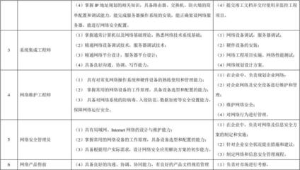 網絡工程課程設計計劃表 網絡工程安裝與設計實踐方案